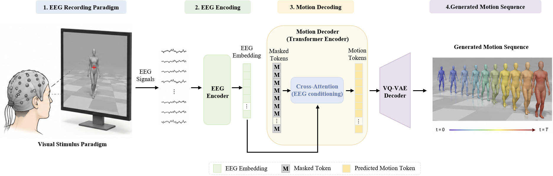 EEG-conditioned Masked Motion Model Architecture Overview
